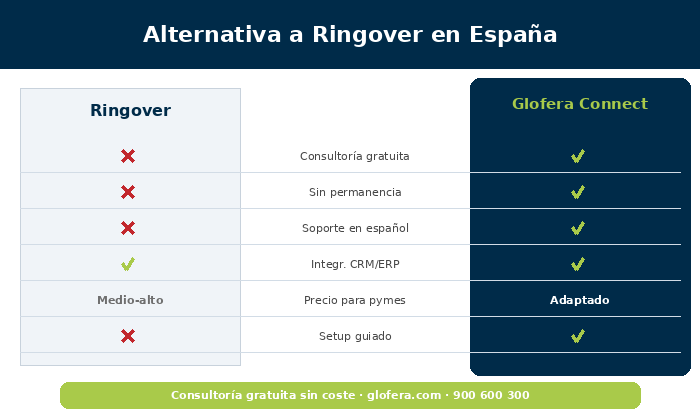comparativa ringover