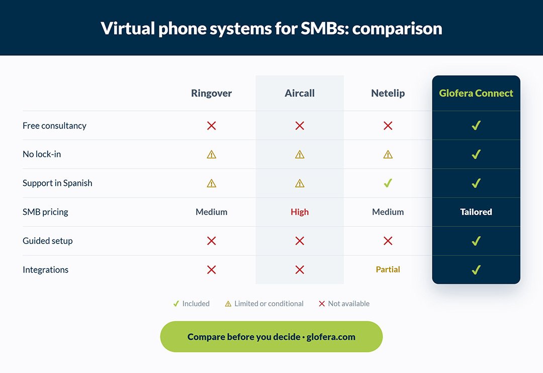 best virtual pbx for smes in Spain
