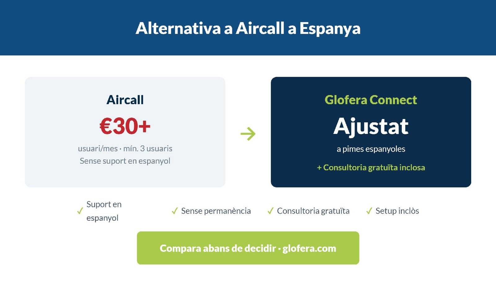 comparativa Aircall Glofera Connect a Espanya