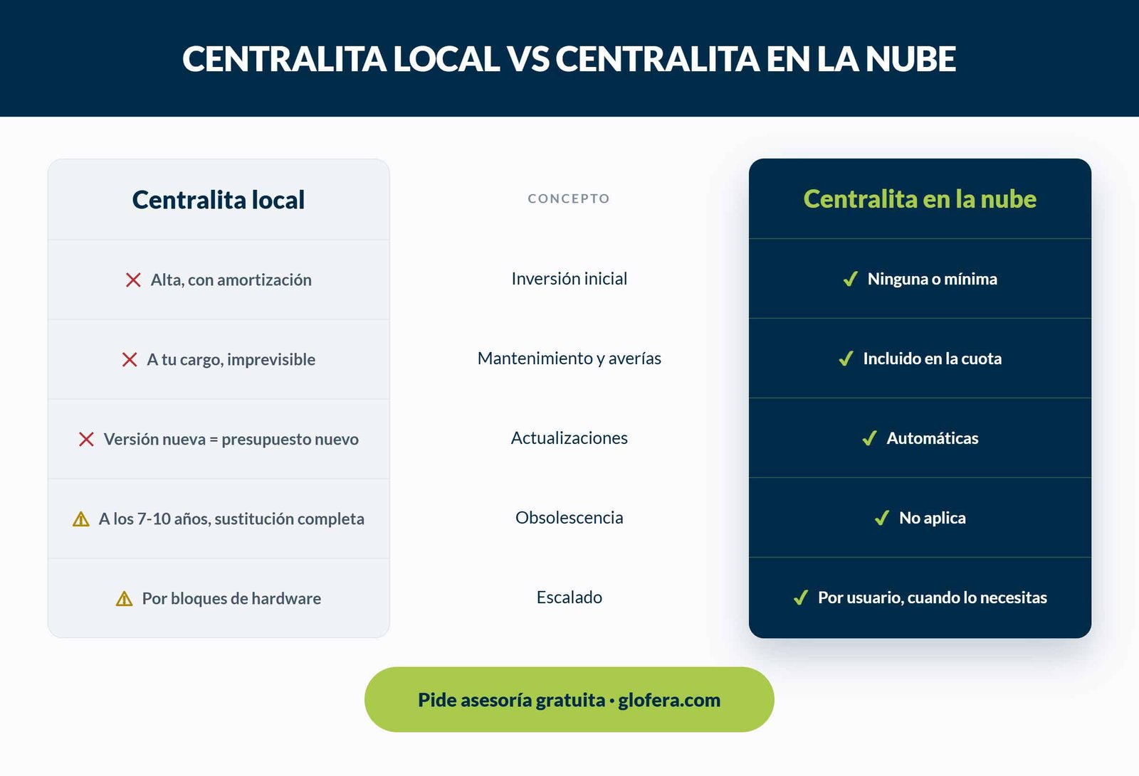 Centralita en la nube: ventajas y cómo funciona