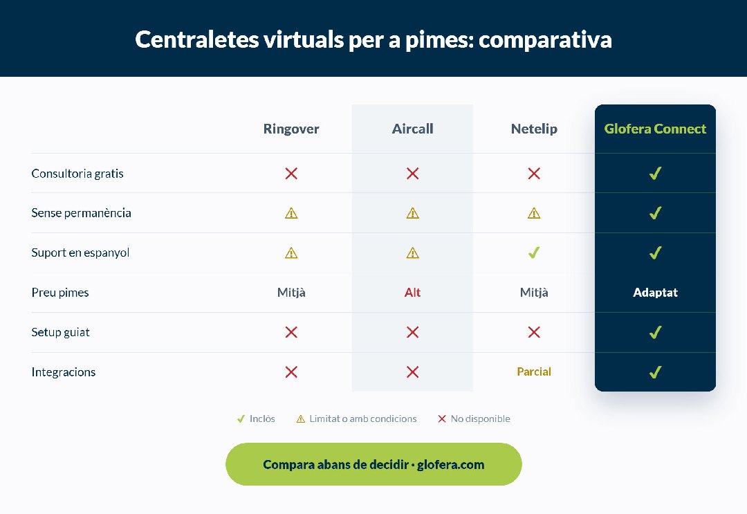 millor centraleta virtual per a pimes a Espanya