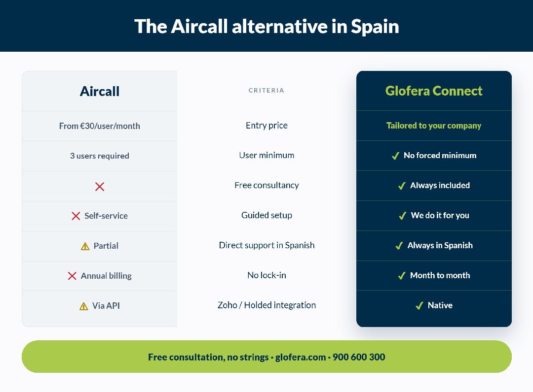 Aircall alternative in Spain: more support, lower cost