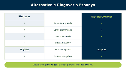 comparativa Glofera Connect i Ringover