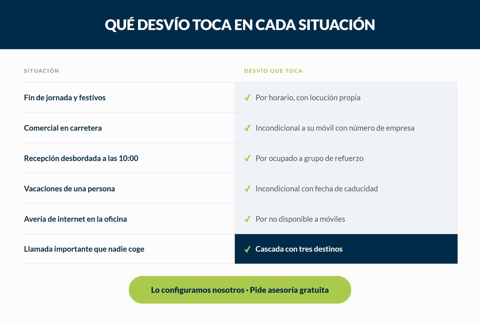 Desvío de llamadas en empresa: guía completa 2026