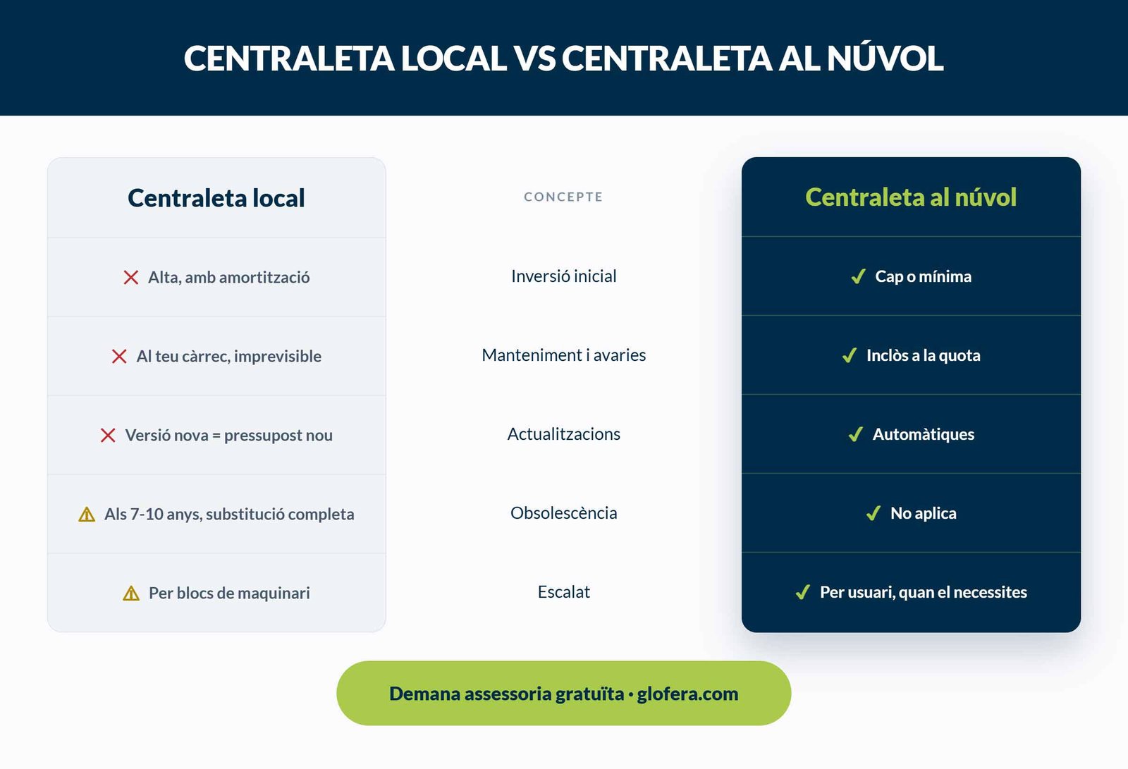 Centraleta al núvol: avantatges i com funciona
