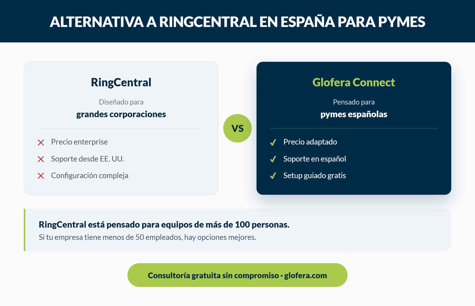 alternativa a RingCentral para pymes españolas