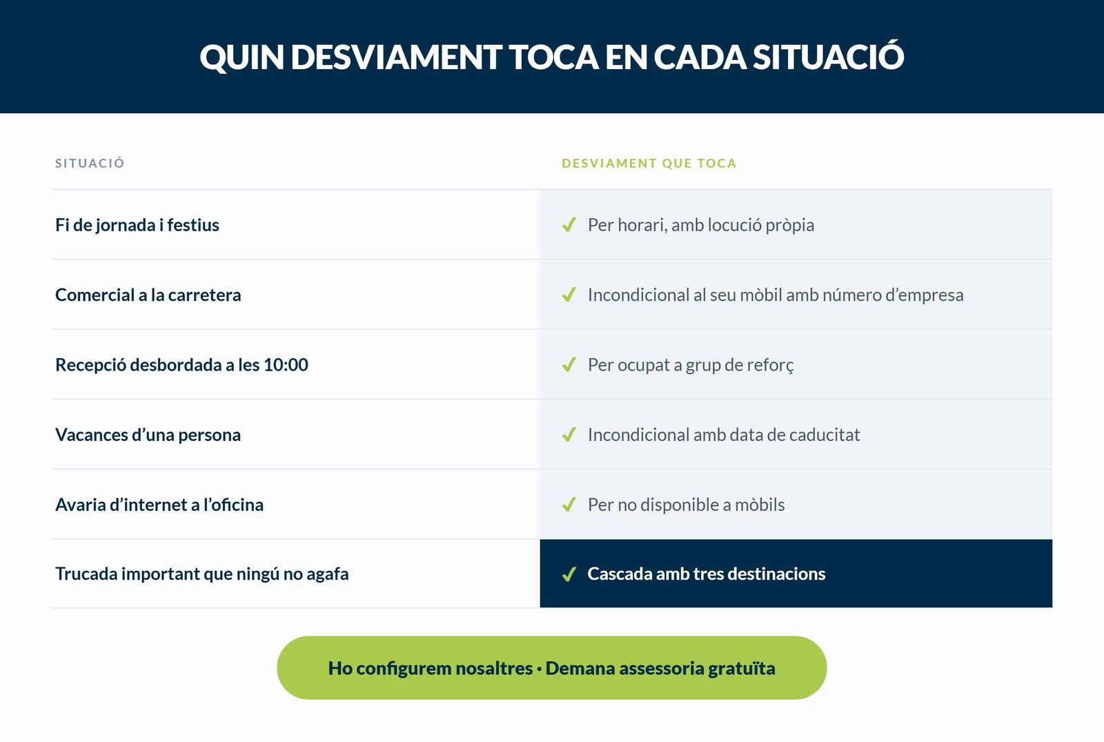 Desviament de trucades a l'empresa: guia completa 2026
