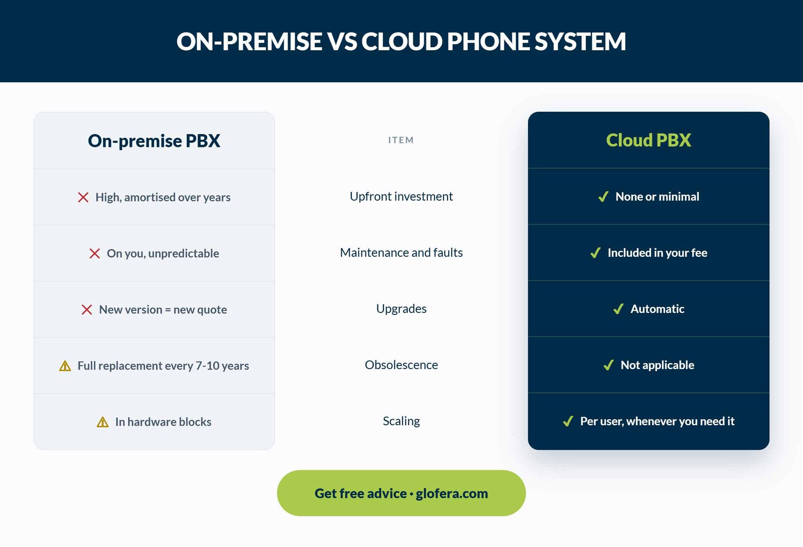 Cloud-based PBX: advantages and how it works