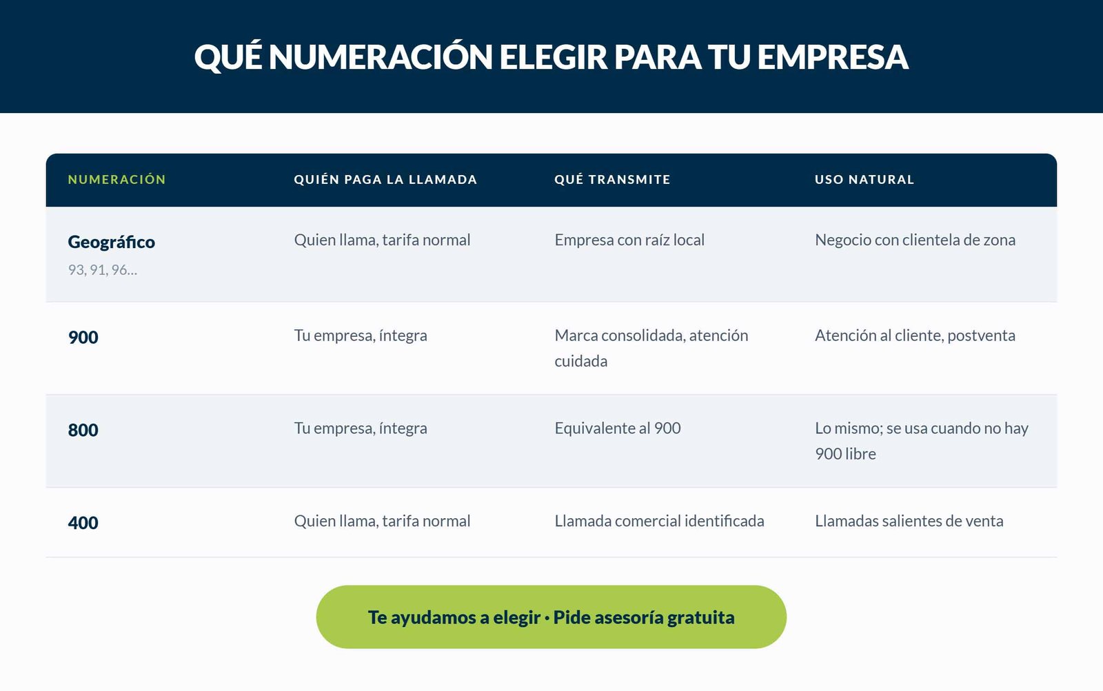 Fijo, 900, 800 o 400: qué numeración usar en tu empresa