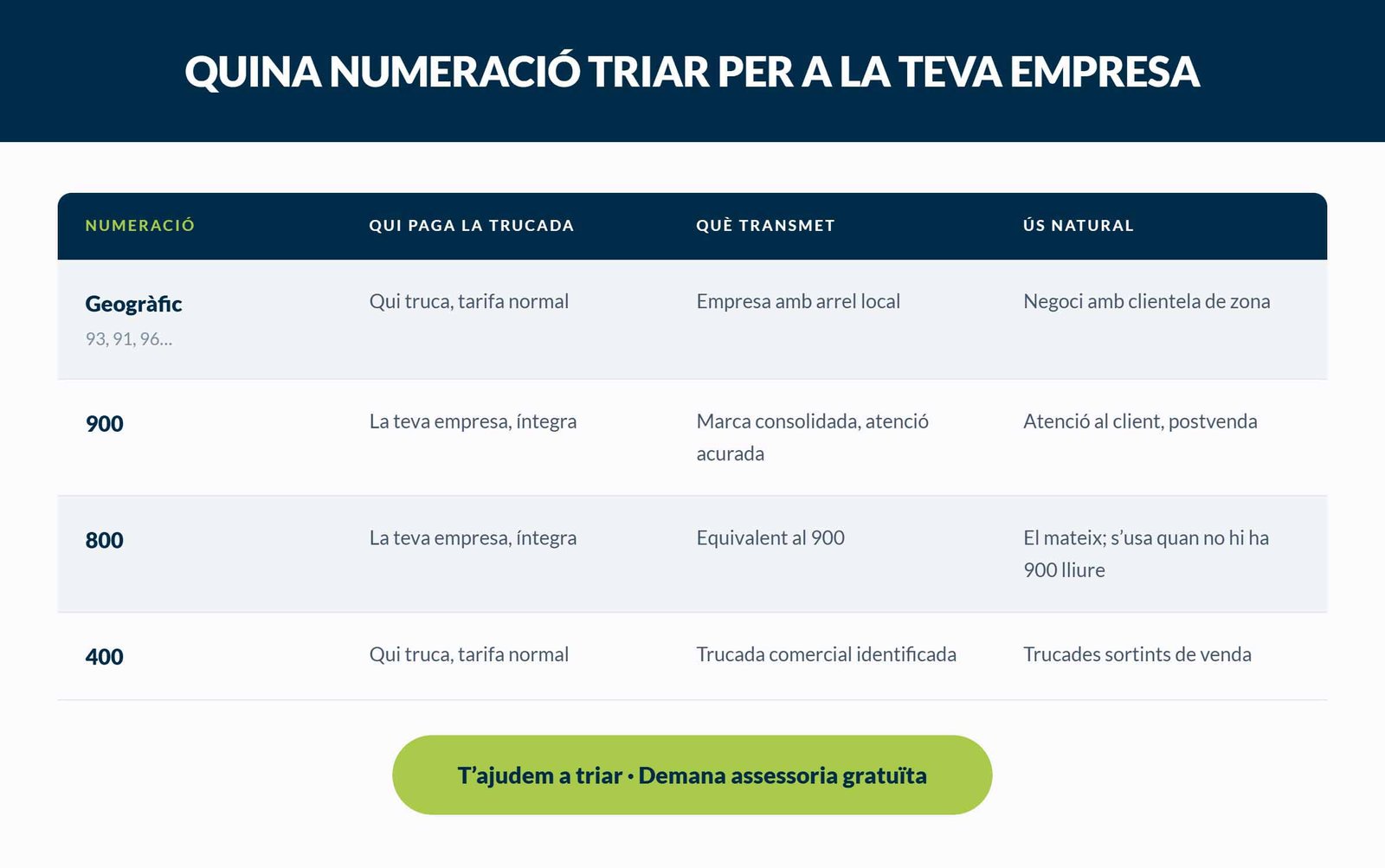 Fix, 900, 800 o 400: quina numeració usar a la teva empresa